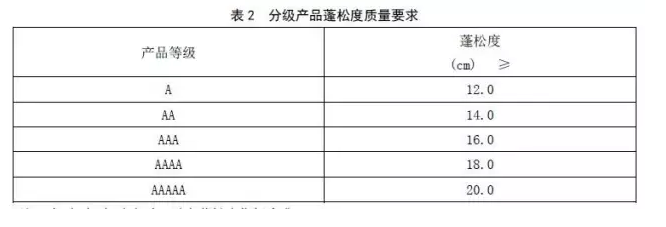 羽絨等級